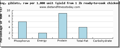 phosphorus and nutritional content in chicken wings